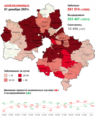 Заболеваемость ковидом в России снижается четвертую неделю подряд